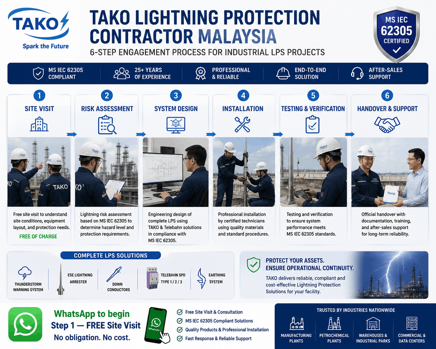 TAKO Lightning Protection Contractor Malaysia — 6-step engagement process diagram showing site visit, risk assessment, system design, installation, testing, and handover for industrial LPS projects